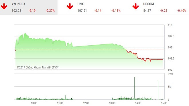 Phiên chiều 2/10: Nhà đầu tư thờ ơ, VN-Index “ngã nhào” cuối phiên