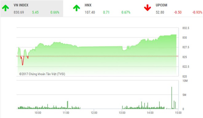 Phiên chiều 25/10: Dòng bank khởi sắc, thị trường tăng tốc