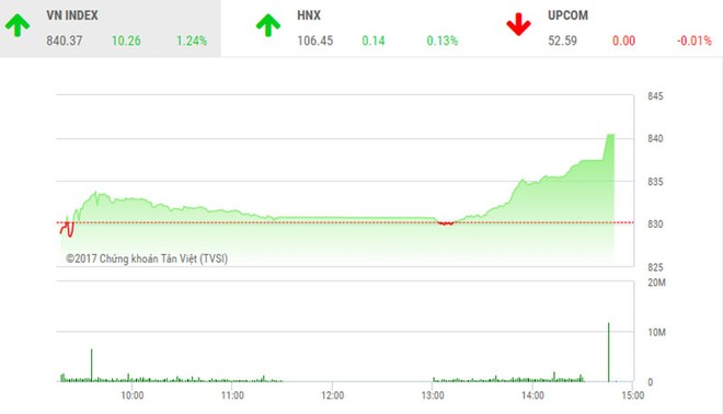 Phiên chiều 27/10: Thị trường thăng hoa, VN-Index tăng vọt lên ngưỡng 840 điểm