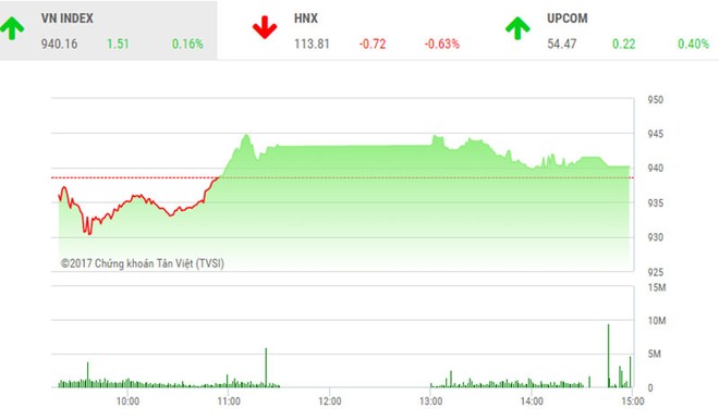 Phiên chiều 8/12: VN-Index hồi phục, nhưng sức ép chưa qua