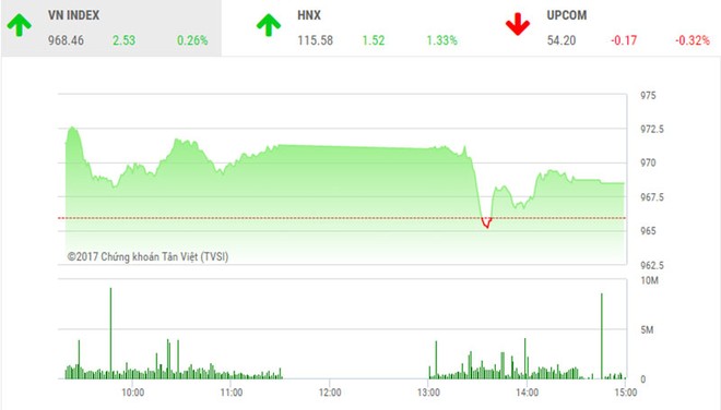 Phiên chiều 27/12: Áp lực chốt lời gia tăng, VN-Index lỗi hẹn đỉnh cũ