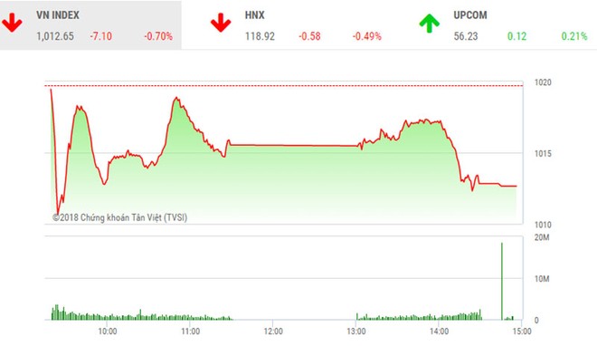 Phiên chiều 5/1: Áp lực chốt lời mạnh, VN-Index quay đầu giảm điểm