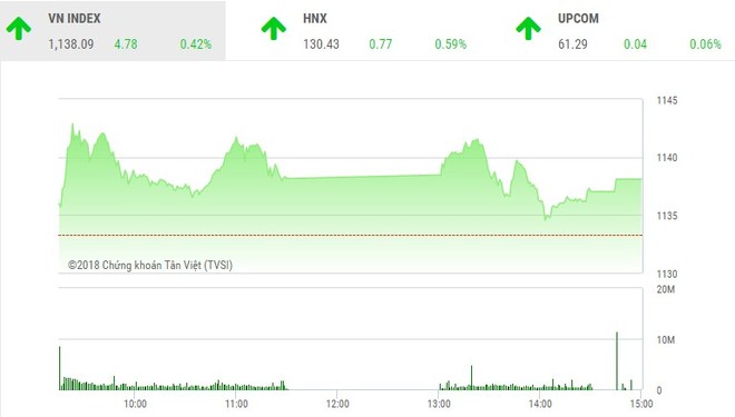 Phiên chiều 14/3: Áp lực chốt lời gia tăng, VN-Index vẫn đứng vững