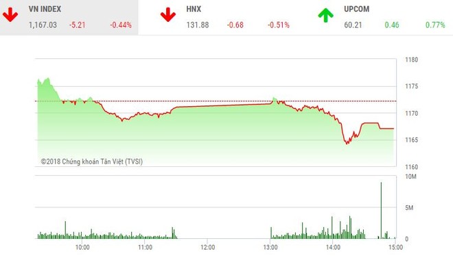 Phiên chiều 29/3: VN-Index điều chỉnh, VIC vượt VNM trở thành công ty vốn hóa lớn nhất thị trường