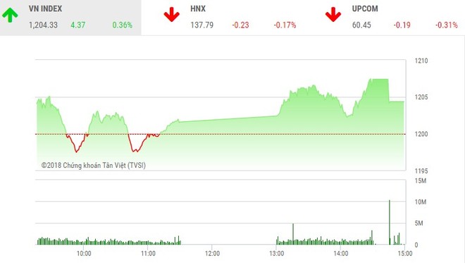 Phiên chiều 9/4: Khối ngoại ồ ạt giải ngân, VN-Index lên đỉnh cao mới