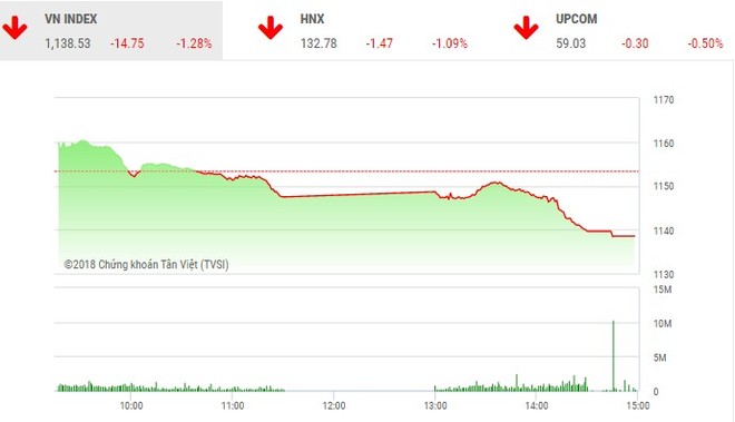 Phiên chiều 18/4: Lực bán ồ ạt, VN-Index mất mốc 1.140 điểm