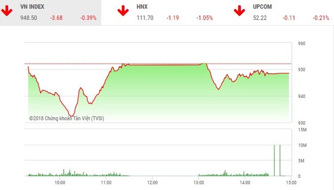 Phiên chiều 30/5: Niềm vui không kéo dài