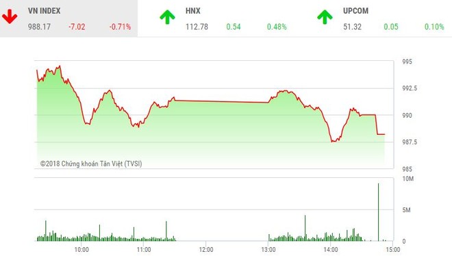 Phiên chiều 29/8: Trụ đỡ rơi dần, VN-Index mất mốc 990 điểm