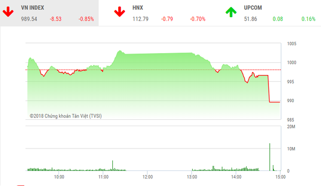 Phiên chiều 31/8: Bị "đánh úp" cuối phiên, VN-Index đổ đèo