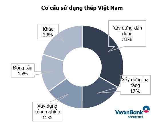 Nguồn: POSRI, GSO, CTS ước tính