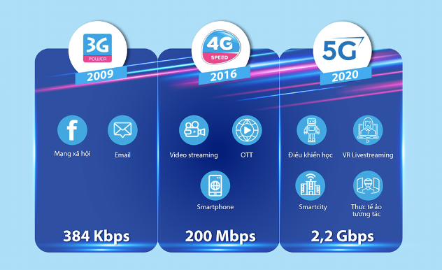 Tốc độ VinaPhone 5G cao gấp 10 lần so với 4G