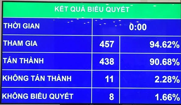 Kết quả biểu quyết thông qua toàn bộ Luật Doanh nghiệp (sửa đổi).