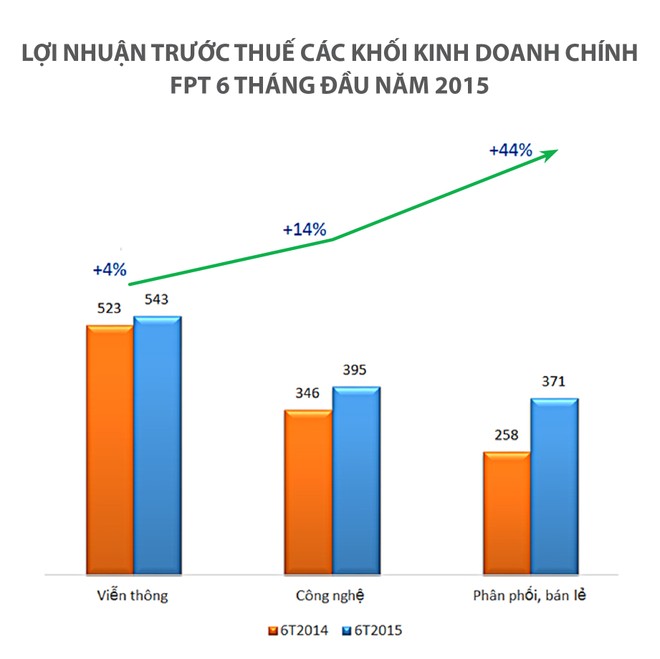 6 tháng, FPT lãi trước thuế 1.350 tỷ đồng