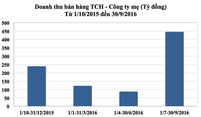 Tháng 10/2016, doanh thu và lợi nhuận của TCH tăng 100%