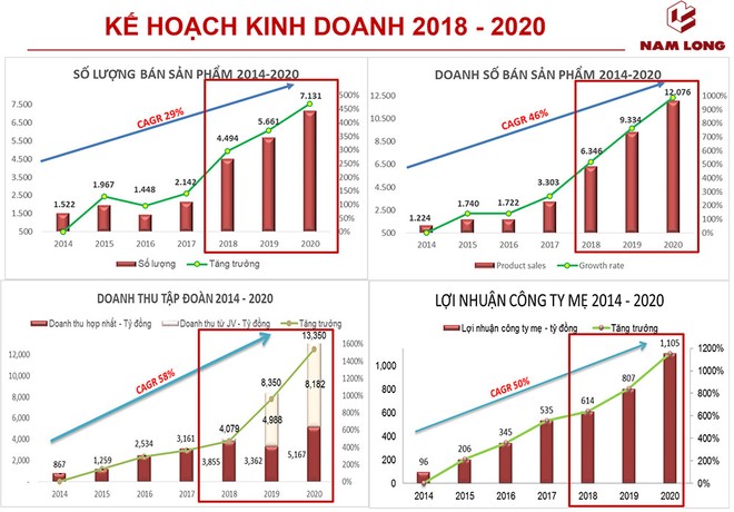 Nam Long: Lợi nhuận tăng trưởng 34%/năm, tự tin tổ chức đấu giá cổ phần tăng vốn