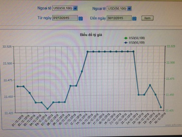 Diễn biến tỷ giá tháng 12/2015. Nguồn: Ngân hàng ACB