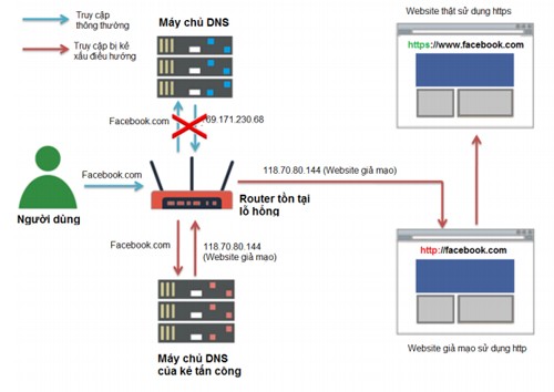 Cách hacker tấn công thông qua router bị lỗi. 