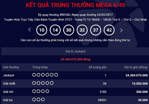 Thêm khách hàng trúng Jackpot hơn 24 tỷ đồng