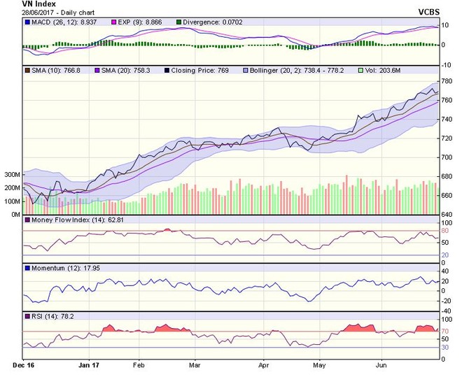 Biểu đồ kỹ thuật VN-Index. Nguồn: VCBS