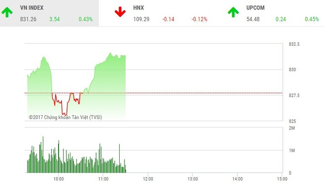 HAI, ROS dậy sóng, VN-Index vượt qua ngưỡng 830 điểm