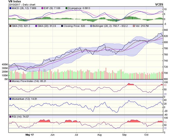 Biểu đồ kỹ thuật VN-Index. Nguồn: VCBS.