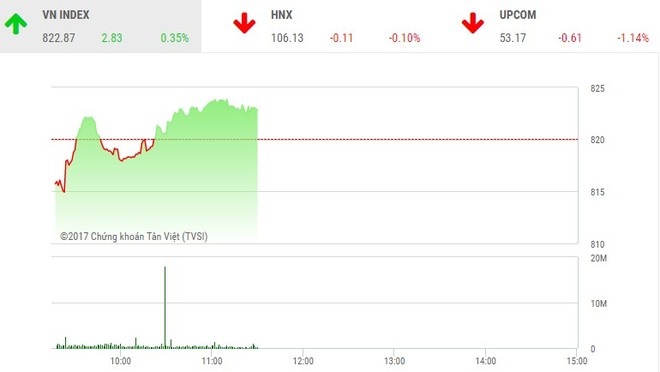 Phiên sáng 24/10: VN-Index hồi phục, thanh khoản đột biến