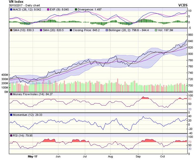Biểu đồ kỹ thuật VN-Index. Nguồn: VCBS.