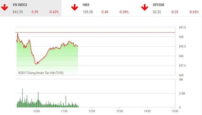 Phiên sáng 31/10: VN-Index hãm phanh sau cú rơi sốc đầu phiên