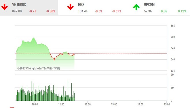 Phiên sáng 2/11: Nhăm nhe chinh phục ngưỡng 850 điểm, VN-Index bị đẩy ngược trở lại