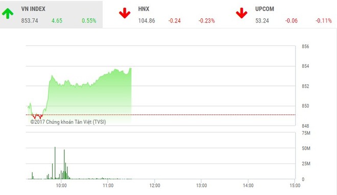 Phiên sáng 7/11: Nhóm dầu khí khởi sắc, VN-Index lên đỉnh mới