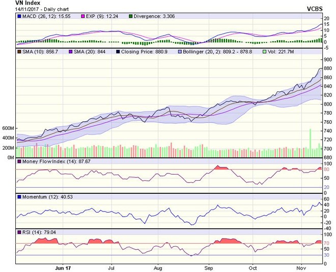 Biểu đồ kỹ thuật VN-Index. Nguồn: VCBS.