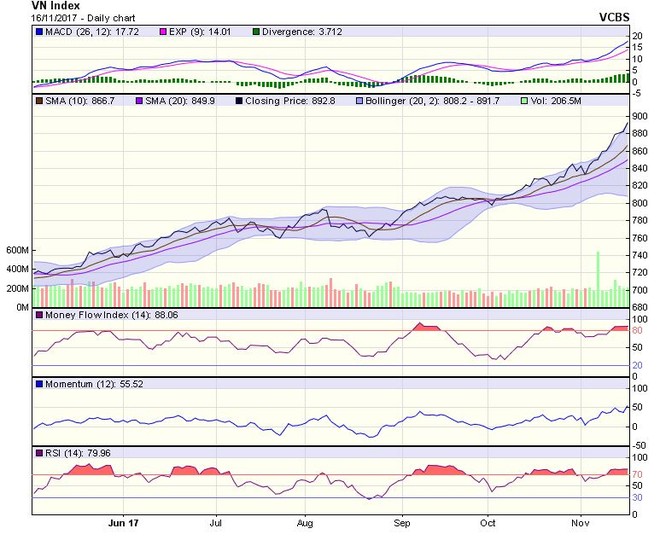 Biểu đồ kỹ thuật VN-Index. Nguồn: VCBS.