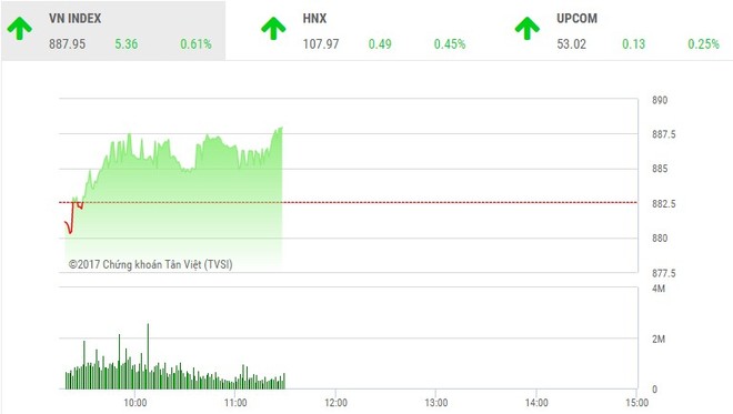 Phiên sáng 16/11: Sắc xanh lan tỏa, VN-Index hướng tới mốc 890 điểm