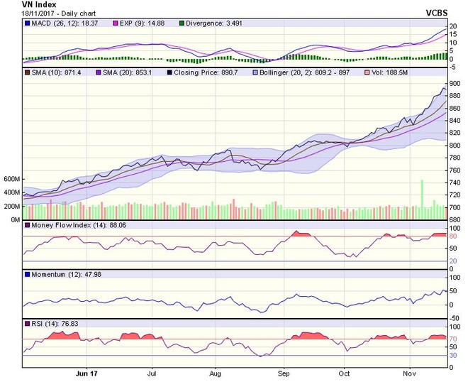 Biểu đồ kỹ thuật VN-Index. Nguồn: VCBS.