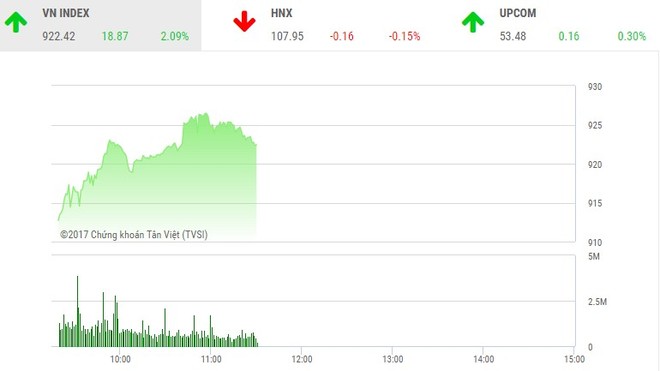 Phiên sáng 21/11: Các ông lớn đồng loạt khởi sắc, VN-Index tăng vọt qua ngưỡng 920 điểm