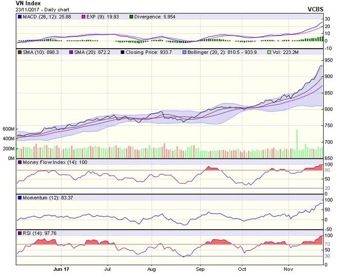 Biểu đồ kỹ thuật VN-Index. Nguồn: VCBS.