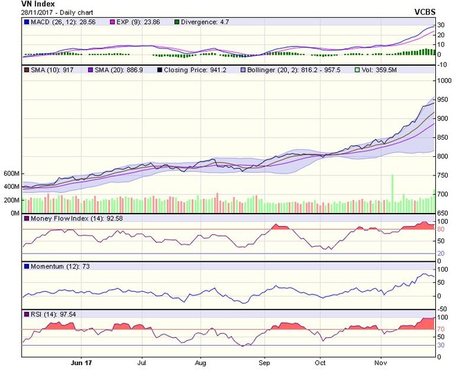 Biểu đồ kỹ thuật VN-Index. Nguồn: VCBS.