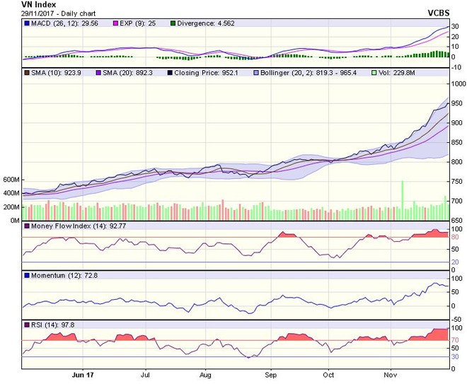 Biểu đồ kỹ thuật VN-Index. Nguồn: VCBS.