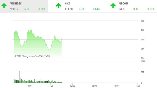 Phiên sáng 30/11: Bluechip thay nhau giữ nhịp, VN-Index tiếp tục bay cao