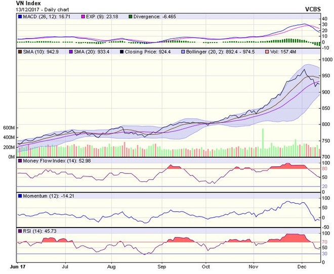 Biểu đồ kỹ thuật VN-Index. Nguồn: VCBS.