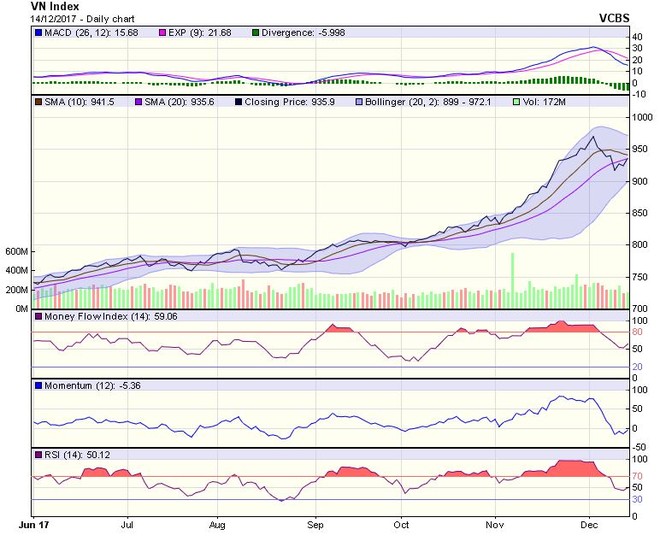 Biểu đồ kỹ thuật VN-Index. Nguồn: VCBS.