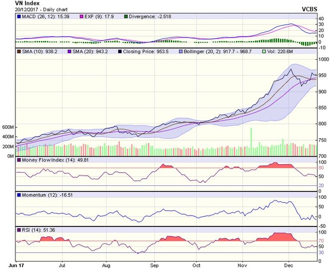 Biểu đồ kỹ thuật VN-Index. Nguồn: VCBS.