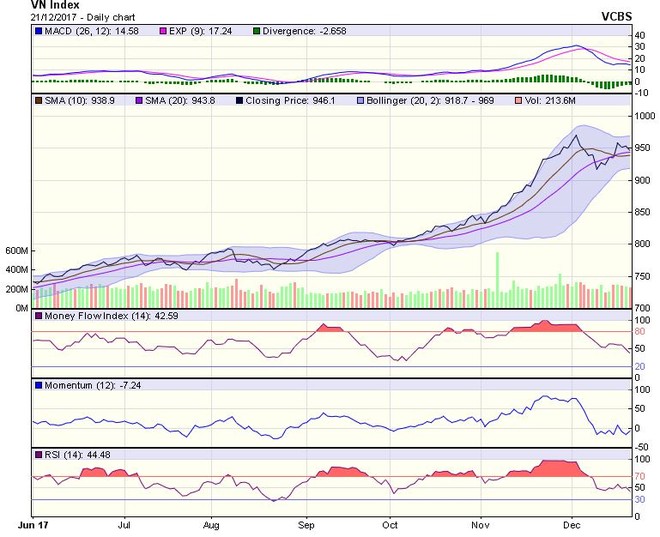 Biểu đồ kỹ thuật VN-Index. Nguồn: VCBS.
