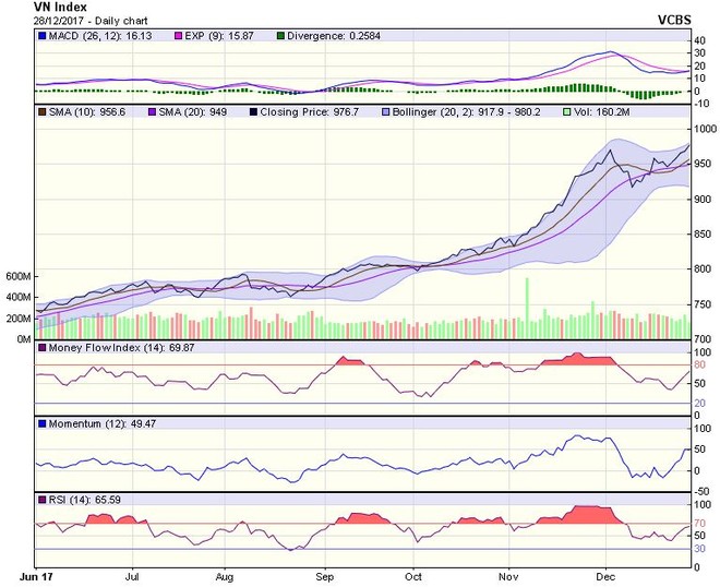 Biểu đồ kỹ thuật VN-Index. Nguồn: VCBS.