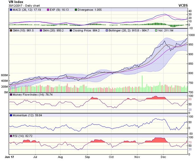 Biểu đồ kỹ thuật VN-Index. Nguồn: VCBS.