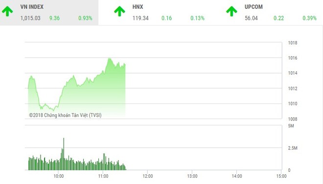 Phiên sáng 4/1: Sắc xanh lan tỏa, VN-Index tiếp tục thẳng tiến