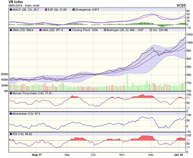 Biểu đồ kỹ thuật VN-Index. Nguồn: VCBS.
