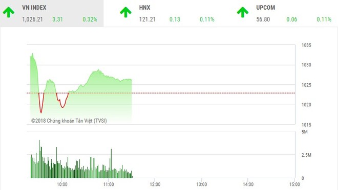 Phiên sáng 9/1: Áp lực chốt lời gia tăng, VN-Index vẫn đứng vững