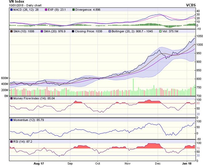 Biểu đồ kỹ thuật VN-Index. Nguồn: VCBS.
