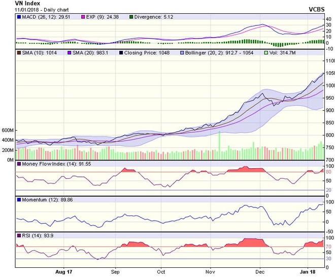 Biểu đồ kỹ thuật VN-Index. Nguồn: VCBS.